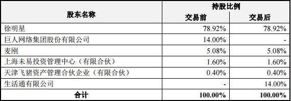 巨人网络2850万美元与OKCoin切割 史玉柱公司接盘